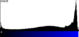 Blue Histogram