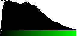 Green Histogram