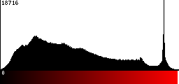 Red Histogram