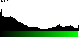 Green Histogram