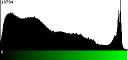 Green Histogram