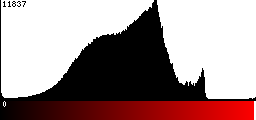 Red Histogram