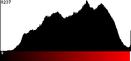 Red Histogram