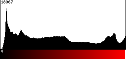 Red Histogram