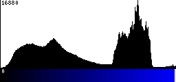 Blue Histogram