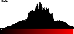 Red Histogram