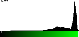 Green Histogram