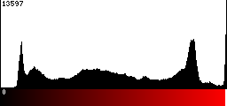 Red Histogram