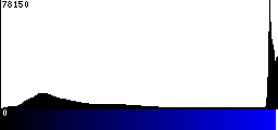 Blue Histogram