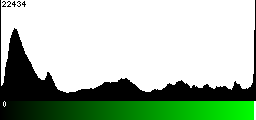 Green Histogram