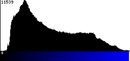 Blue Histogram