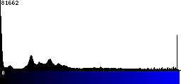 Blue Histogram