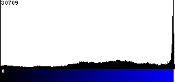 Blue Histogram