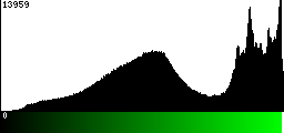 Green Histogram