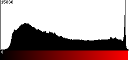 Red Histogram