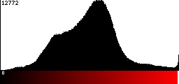 Red Histogram