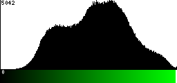 Green Histogram