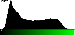 Green Histogram