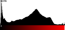 Red Histogram