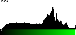 Green Histogram