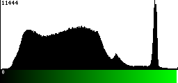 Green Histogram