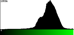 Green Histogram