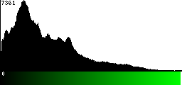 Green Histogram