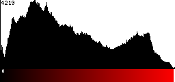 Red Histogram