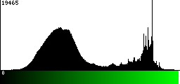 Green Histogram