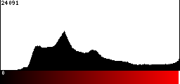 Red Histogram