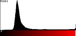 Red Histogram