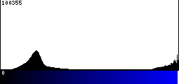 Blue Histogram