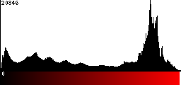 Red Histogram