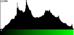 Green Histogram