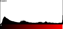 Red Histogram