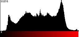 Red Histogram