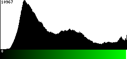 Green Histogram