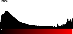 Red Histogram