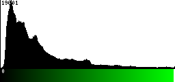 Green Histogram