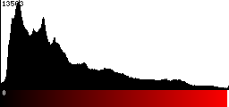 Red Histogram