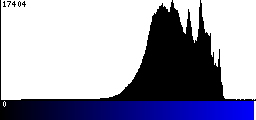 Blue Histogram