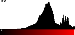 Red Histogram