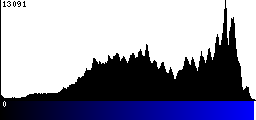 Blue Histogram