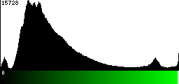 Green Histogram