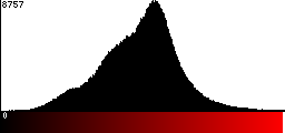 Red Histogram