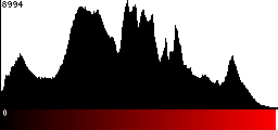 Red Histogram