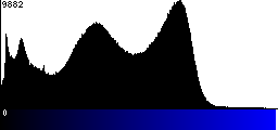 Blue Histogram