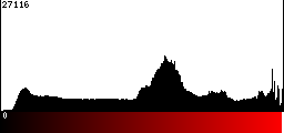 Red Histogram