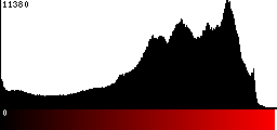 Red Histogram