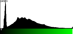 Green Histogram